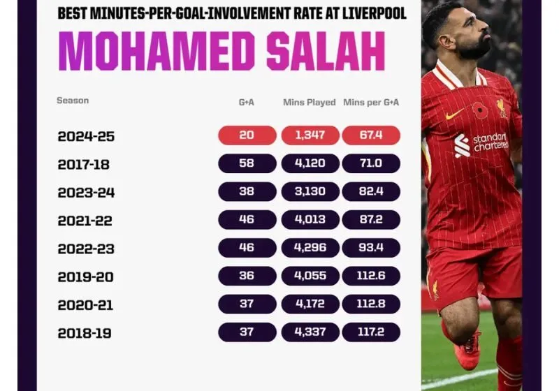 Số liệu thống kê về Mohamed Salah